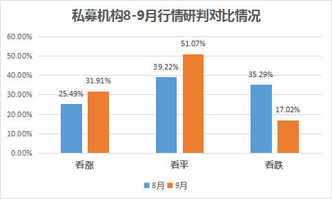 私募9月调查：看平变共识，中高仓位成主流