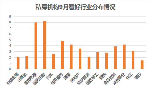 私募9月调查：看平变共识，中高仓位成主流