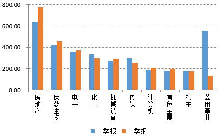 私募持股拒绝雨露均沾 房地产3个季度最受宠