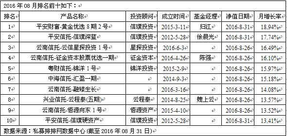 信璞投资入围前十  私募称继续横走平衡市