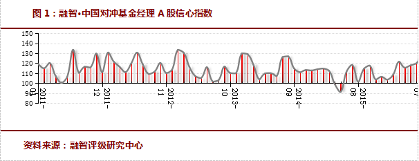 2016年09月对冲基金A股信心指数