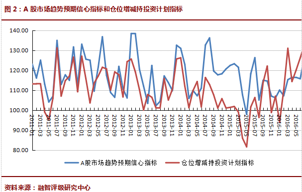 2016年09月对冲基金A股信心指数