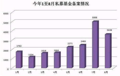 8月私募备案产品3638只 今年单月第二高