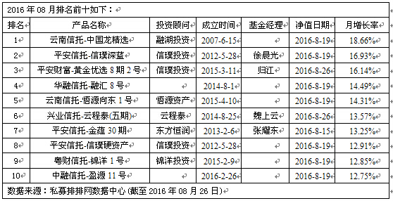 超八成私募正收益  私募称未来结构性机会多