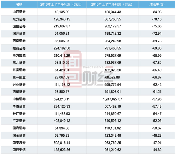 券商业绩集体跳水 利润暴跌超400亿