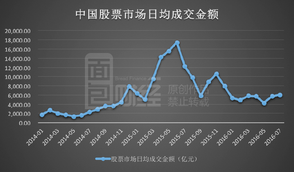 券商业绩集体跳水 利润暴跌超400亿