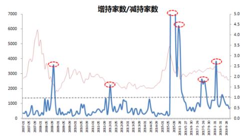 本周市场统计