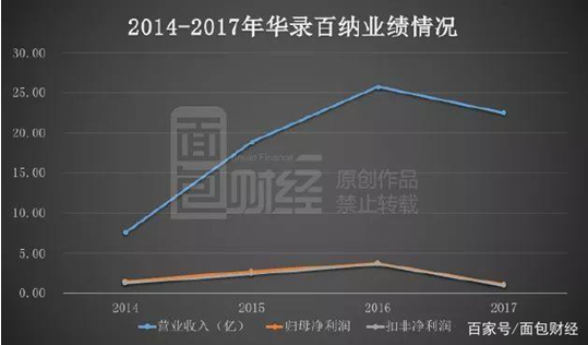 16亿定增浮亏10亿，博时基金领衔四机构踩雷华录百纳