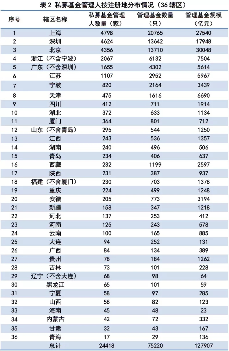 私募基金单月规模增长200亿，广东成新注册私募主力军！