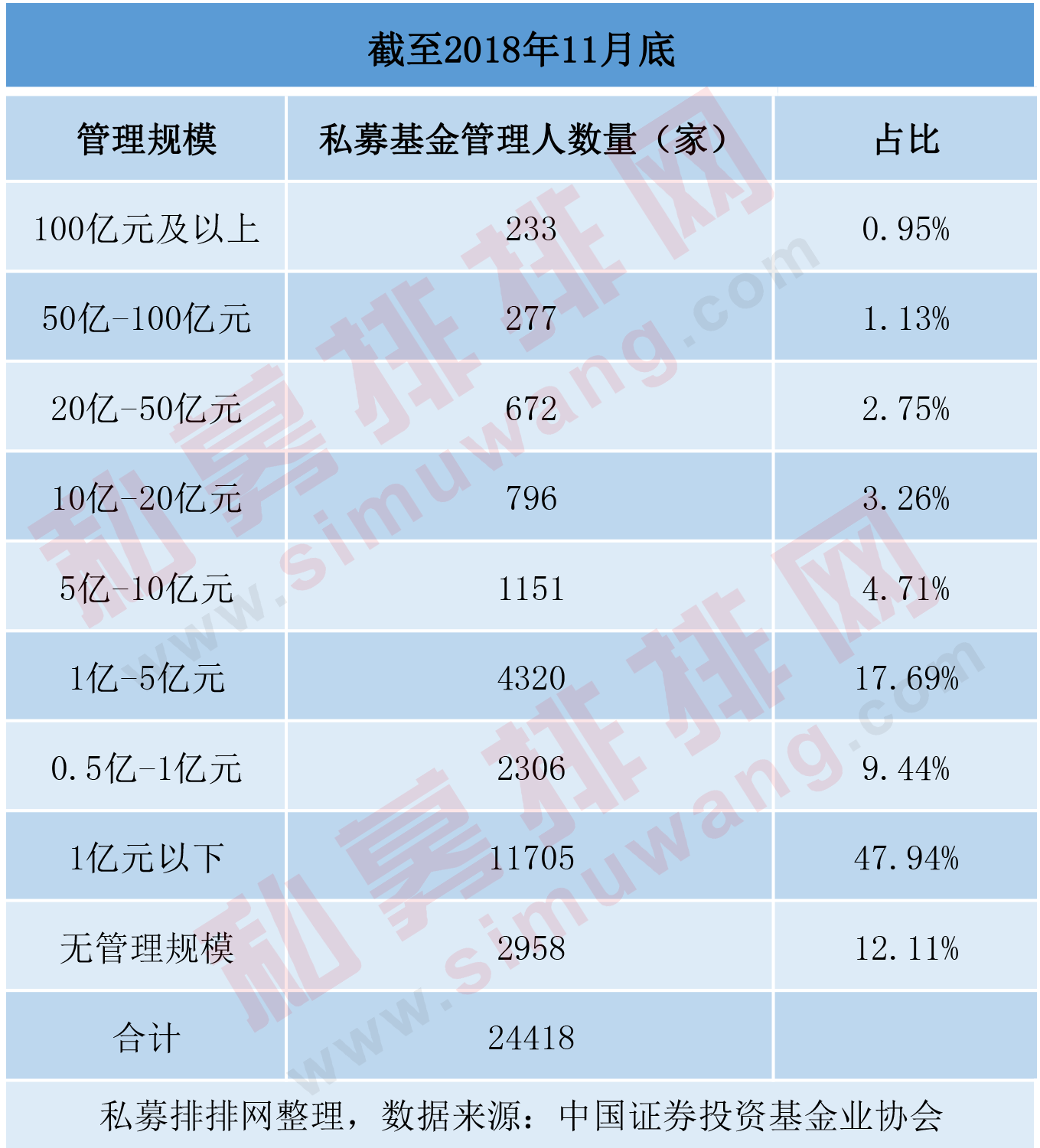 私募基金单月规模增长200亿，广东成新注册私募主力军！