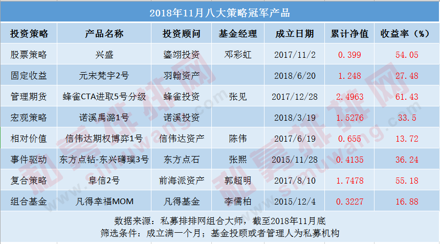 私募基金单月规模增长200亿，广东成新注册私募主力军！