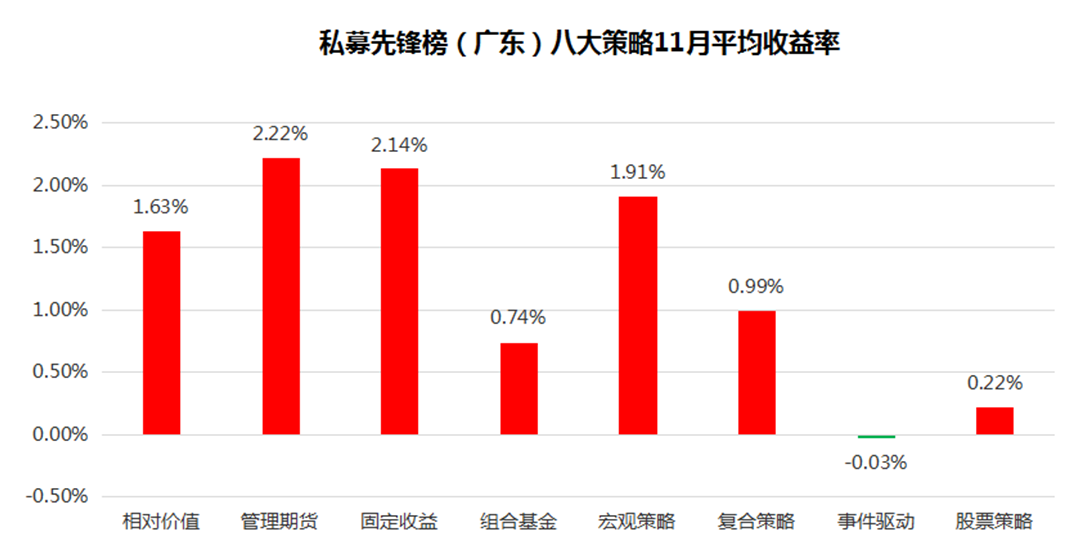 11月私募先锋榜(广东)排行榜：管理期货领跑，各策略收益全线回暖