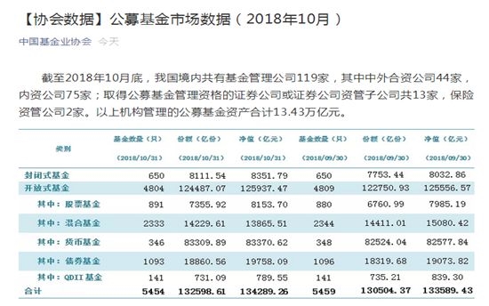 沸腾了！历史上首次：债基规模突破2万亿大关 直逼开放偏股基金！