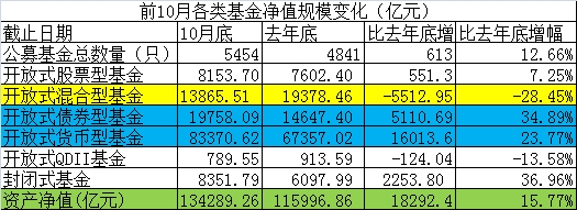 沸腾了！历史上首次：债基规模突破2万亿大关 直逼开放偏股基金！