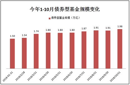 沸腾了！历史上首次：债基规模突破2万亿大关 直逼开放偏股基金！