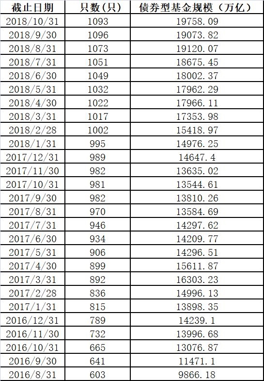 沸腾了！历史上首次：债基规模突破2万亿大关 直逼开放偏股基金！