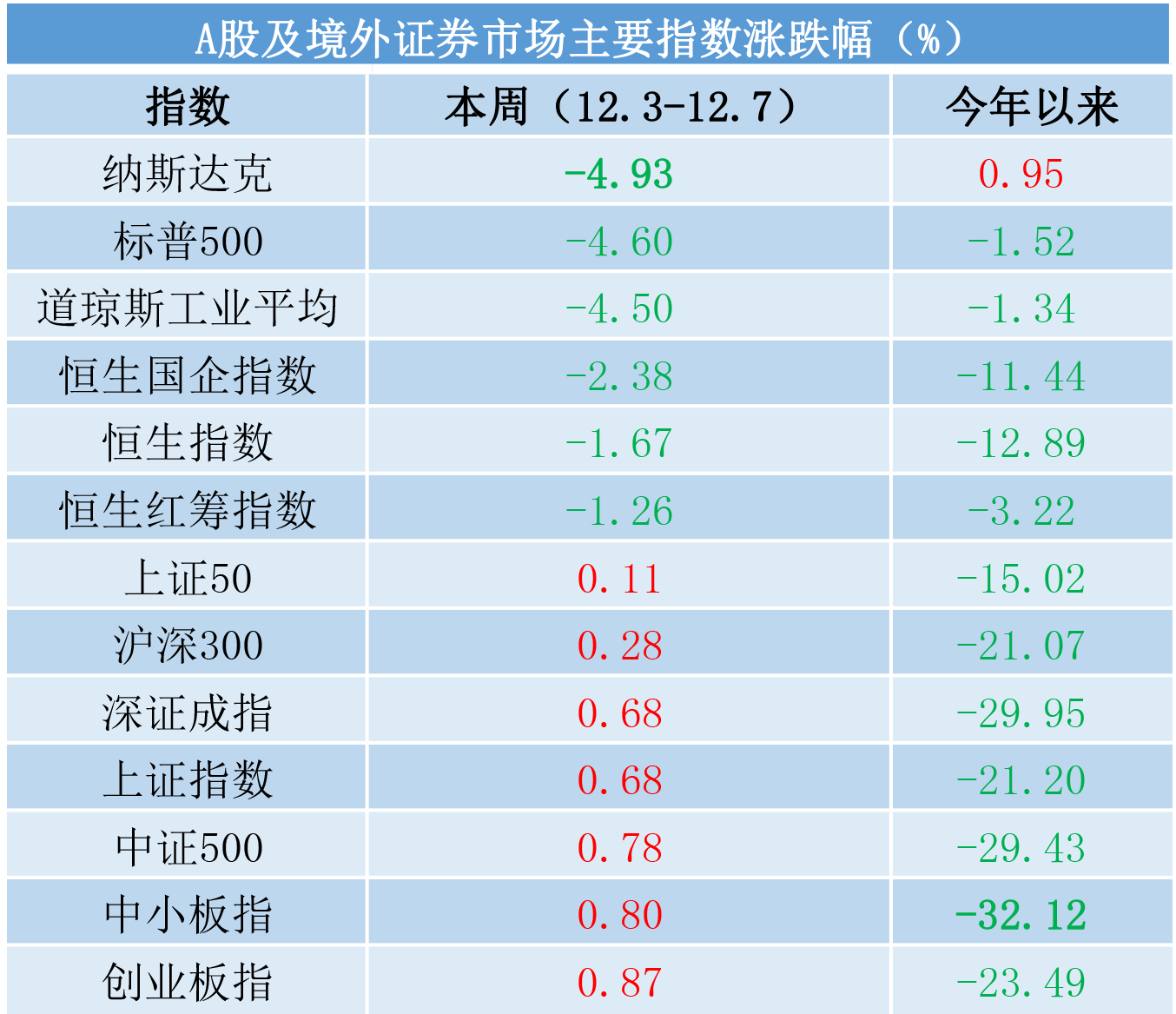 私募一周热评：华为事件刺激股市汇市双跌，A股外部环境挑战犹存