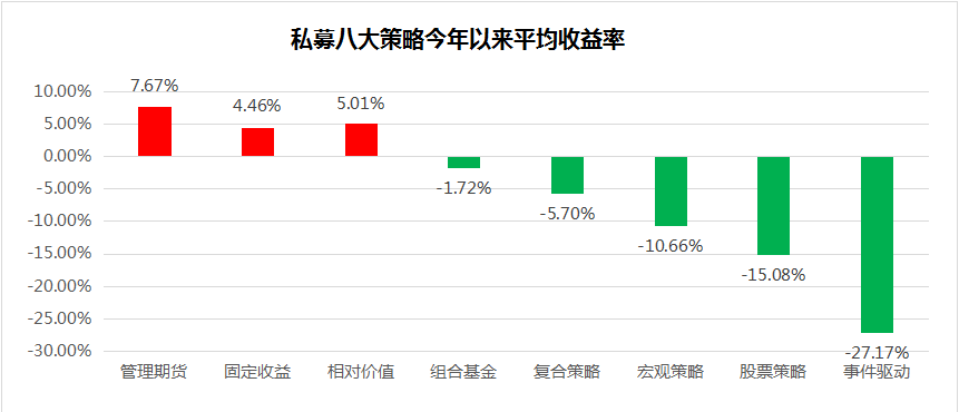 私募先锋榜（广东）：管理期货雄风依旧，平均收益7.67%