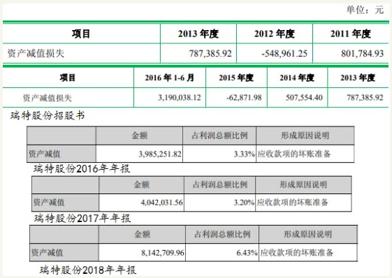 瑞特股份现金流连负扣非净利连降 海通证券保荐败笔