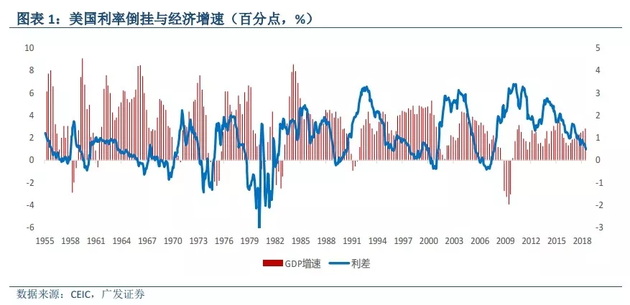 道指暴跌800点，美债收益率11年来首现“倒挂”背后隐藏更大危机