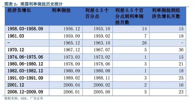 道指暴跌800点，美债收益率11年来首现“倒挂”背后隐藏更大危机