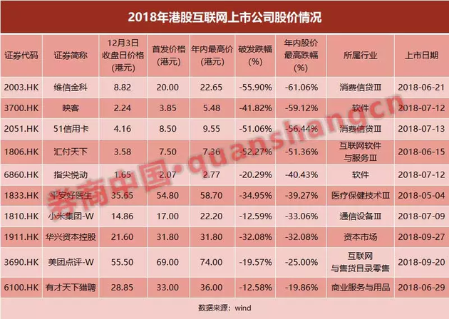 130家港股新股破发，占比七成！明星互联网公司跌最狠