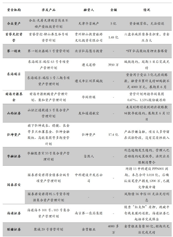 财富黑名单：2020年1-5月爆雷违约机构及产品全解析