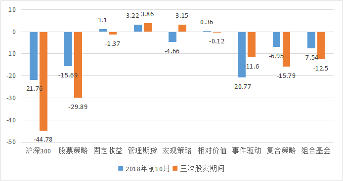 最近三年私募基金收益特征差异性探究