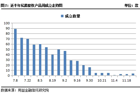 私募市场一周回顾：证券类成立市场持续回落 股权类政策利好