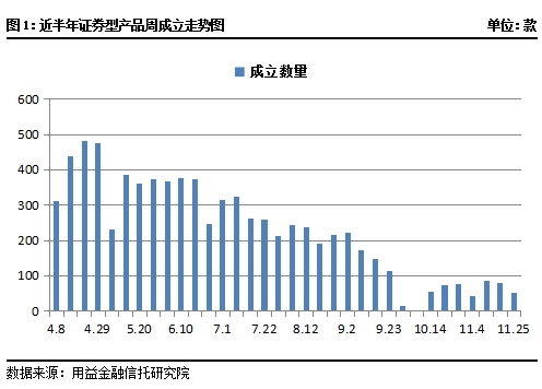 私募市场一周回顾：证券类成立市场持续回落 股权类政策利好