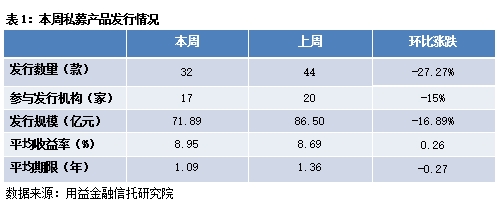 私募市场一周回顾：证券类成立市场持续回落 股权类政策利好