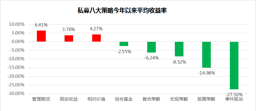 私募先锋榜（广东）：平均收益回暖，管理期货策略稳中有升夺冠