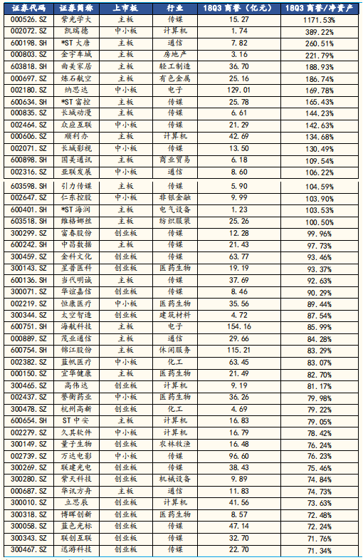 1.45万亿商誉风险迎爆发期，创业板成重灾区，A股这些行业也危险