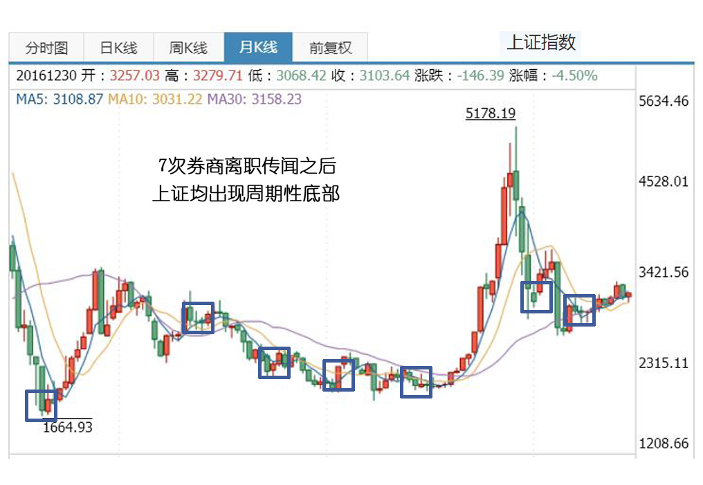 券商又现“裁员降薪”？三年不开张的熊市，该怎么面对券商股？