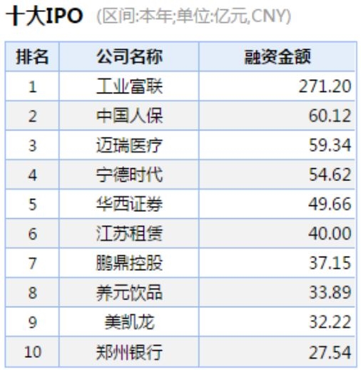 六成券商年内IPO颗粒无收！中金华泰中信占四成份额 集中度再上升