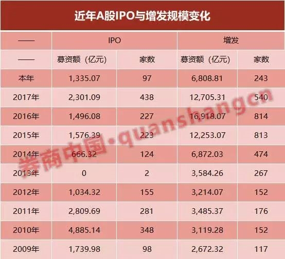 六成券商年内IPO颗粒无收！中金华泰中信占四成份额 集中度再上升