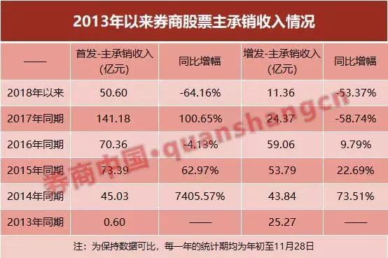 六成券商年内IPO颗粒无收！中金华泰中信占四成份额 集中度再上升