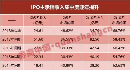 六成券商年内IPO颗粒无收！中金华泰中信占四成份额 集中度再上升