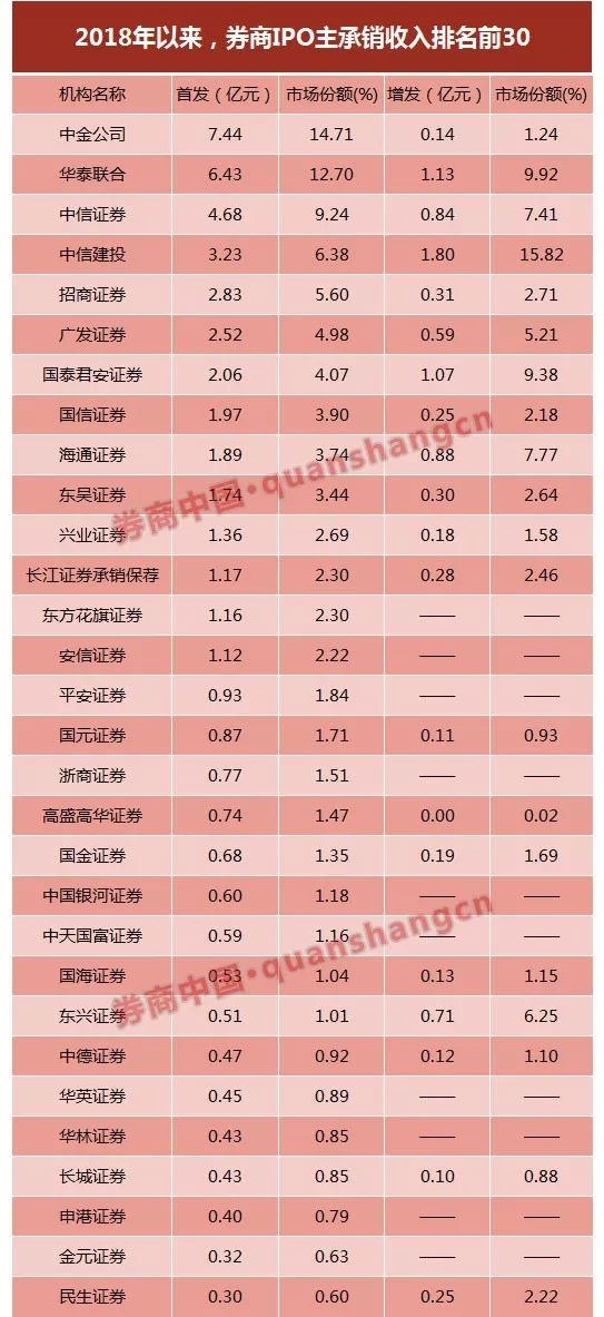 六成券商年内IPO颗粒无收！中金华泰中信占四成份额 集中度再上升