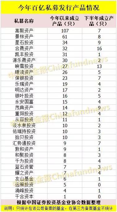 最高107只 近20家私募逆市发了10只以上新品(名单)