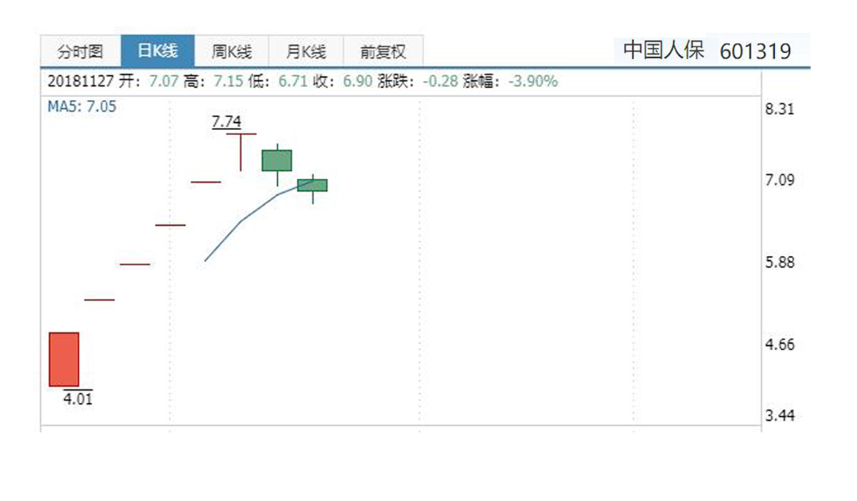 中国人保A股首度跌停，获利资金集中了结！次新炒作逻辑是什么？