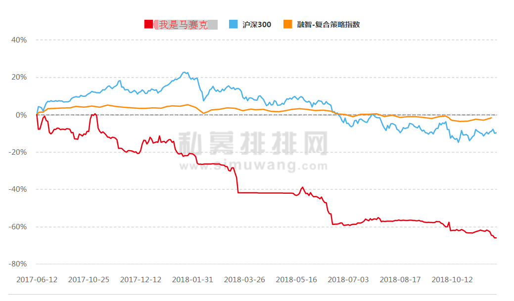 最具情怀私募基金经理曝光，史上最惨“巴菲特”今年亏了60%！