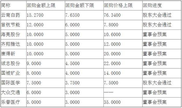 A股回购井喷 最近3个月逾450家公司拟回购股份