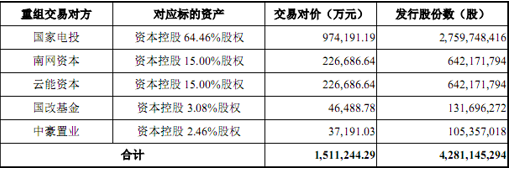 百瑞信托曲线上市在即：东方能源151亿“鲸吞”国电投资草案发布！