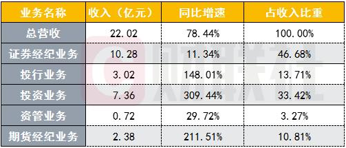 南京证券业绩喜忧参半！净利增两倍，投资业务增三倍，经纪业务增速落后于同行