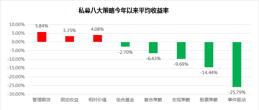 私募先锋榜（广东）：八大策略收益全线升温，组合基金回升最快