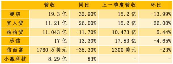 上市互金公司三季度营收、净利双降，过冬需严控成本