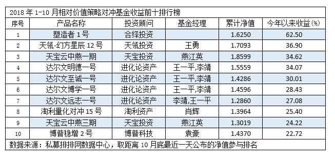 今年以来超半数相对价值产品盈利：合绎投资夺魁，进化论四只入围