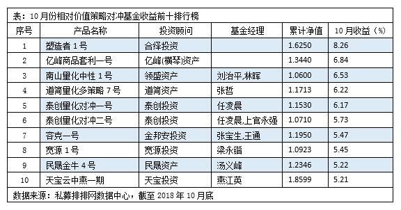 10月份超过五成产品实现盈利  合绎投资夺冠