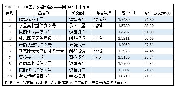 今年以来固定收益平均收益微涨1.83%  健坤资产夺冠